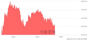 오후 1:30 현재 코스피는 43:57으로 매수우위, 매도강세 업종은 기계업(1.59%↑)