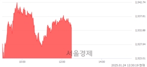 오후 12:30 현재 코스피는 42:58으로 매수우위, 매도강세 업종은 기계업(1.90%↑)