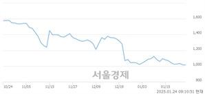 <코>손오공, 상한가 진입.. +29.99% ↑