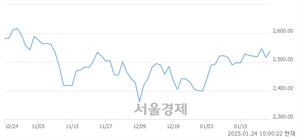 오전 10:00 현재 코스피는 45:55으로 매수우위, 매도강세 업종은 통신업(0.91%↑)