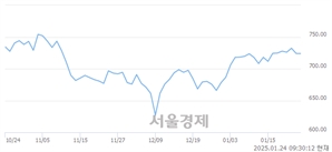 오전 9:30 현재 코스닥은 40:60으로 매수우위, 매수강세 업종은 종이·목재업(0.33%↓)