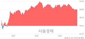 [마감 시황]  외국인과 기관의 동반 매수세.. 코스닥 728.74(▲4.73, +0.65%) 상승 마감