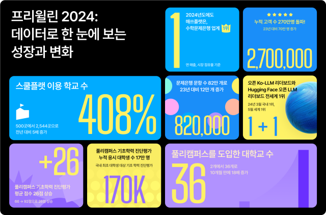 프리윌린 2024년 실적. 사진제공=프리윌린