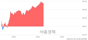 오후 12:30 현재 코스닥은 41:59으로 매수우위, 매도강세 업종은 출판·매체복제업(2.41%↑)