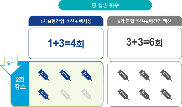 헥사심 도입 전후 접종 횟수 변화 표. 사진 제공=사노피