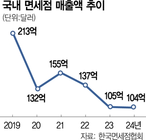 추락하는 K면세점…작년 매출도 '후퇴'