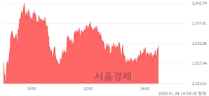 오후 2:30 현재 코스피는 44:56으로 매수우위, 매도강세 업종은 기계업(2.17%↑)