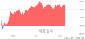 오후 2:30 현재 코스닥은 40:60으로 매수우위, 매도강세 업종은 운송장비·부품업(1.85%↑)