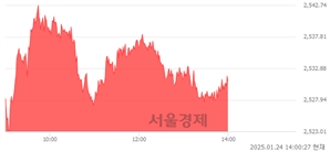 오후 2:00 현재 코스피는 45:55으로 매수우위, 매도강세 업종은 기계업(2.25%↑)