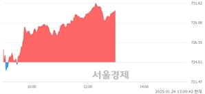 오후 1:00 현재 코스닥은 41:59으로 매수우위, 매도강세 업종은 출판·매체복제업(1.47%↑)