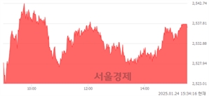 [마감 시황]  외국인과 기관의 동반 매수세.. 코스피 2536.80(▲21.31, +0.85%) 상승 마감