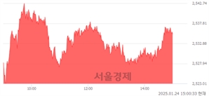 오후 3:00 현재 코스피는 46:54으로 매수우위, 매도강세 업종은 기계업(2.22%↑)