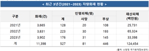 소방청 "귀성길 차량에 소화기 비치해야"