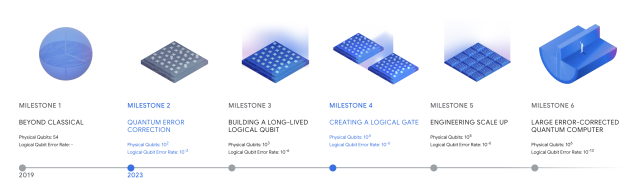구글의 양자컴퓨터 개발 로드맵. 사진제공=구글