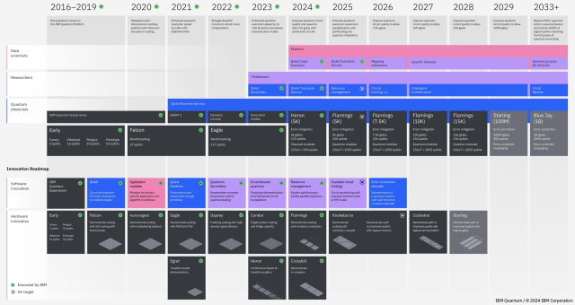 IBM의 양자컴퓨터 개발 로드맵. 사진제공=IBM