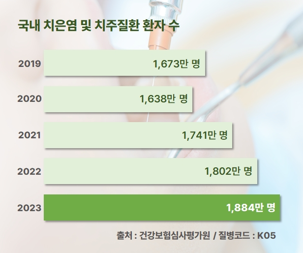 2019-2023년 치은염 및 치주질환 환자 수. 지료=건강보험심사평가원·분당서울대병원