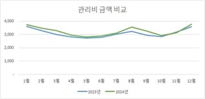 작년 국민 주택형 아파트 관리비 매달 27만5000원…전년보다 5% 늘어나