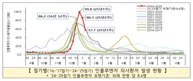 자료 : 질병관리청