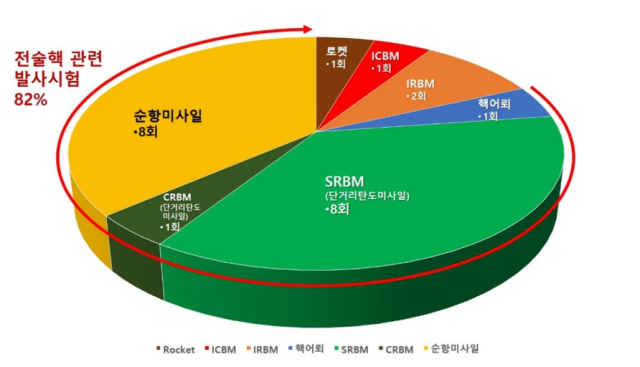 2024년 북한의 미사일 발사 동향. /아산정책연구원