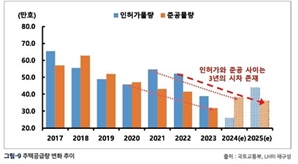 "올해 주택공급 부족 현실화…불안요인 확대"…주택시장 경고