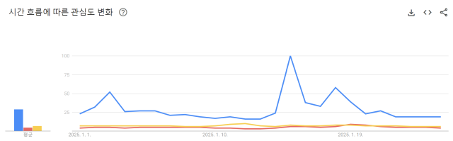 윤석열 대통령(파란색), 국민의힘(빨간색), 민주당(노란색)의 1월 1~25일 일간 구글 검색량 추이. 25일 윤 대통령의 검색 빈도는 19로, 이달 평균치(29)의 3분의 2 수준이다. 자료=구글