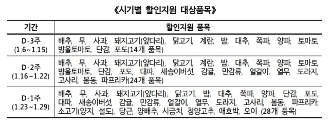 설 시기별 할인 지원 대상 품목. 자료 제공=농림축산식품부