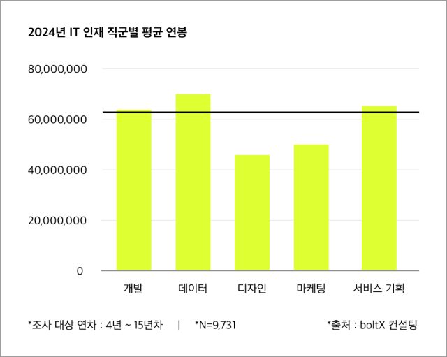 IT 연봉 인상률 보니…데이터·AI '웃고' 정보보안·마케팅 '울고'