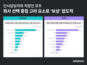 연봉 인상률 동상이몽…직장인 "11% 이상” vs 회사 "5~10%”