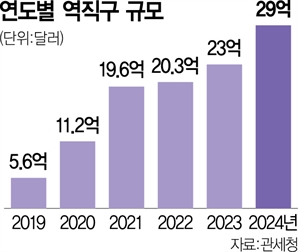 中 알리 노리는 이유 있었네…역직구 시장 작년 4조 넘겼다