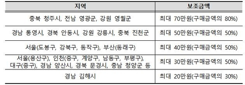 지방자치단체별 국가 보조금. 자료 = 한국소비자원