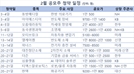 연휴 끝나고 공모주 청약해볼까…동방메디컬·오름테라퓨틱 등 