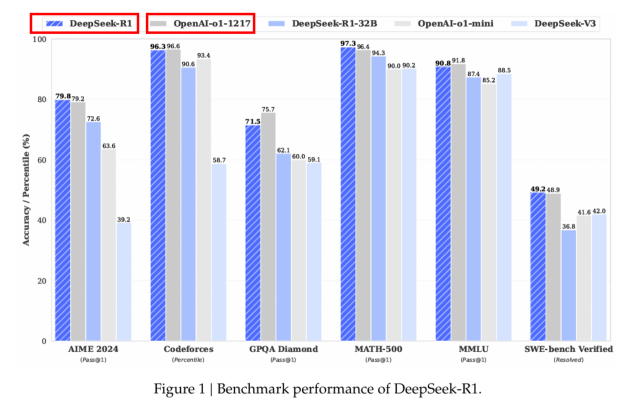 AI 업계 대표 스타 오픈AI의 LLM과 ‘온 파(on par)'가 되는 딥시크 R1의 퍼포먼스. 자료출처=딥시크