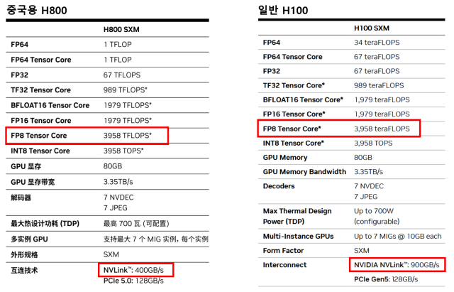 엔비디아는 H100은 데이터 전송속도가 초당 900GB인 칩이지만, 미국 당국의 AI 칩 규제로 속도를 절반 이상 낮춘 H800으로 개조해서 중국에 공급합니다. GPU의 FP8 데이터 연산 속도는 비슷합니다. 자료출처=엔비디아