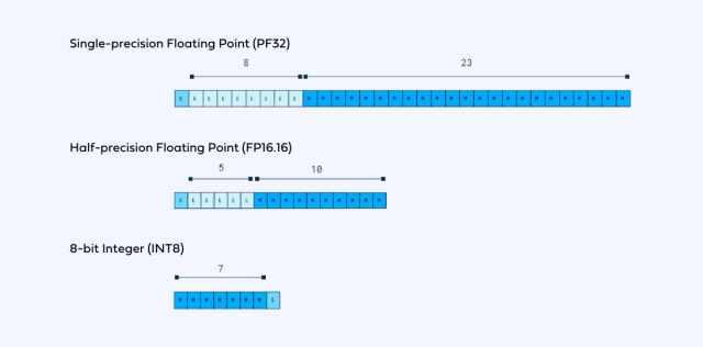 FP32, FP16, FP8(그림에서는 INT8). 숫자가 압축되고 경량화해서 연산 속도는 개선되지만 데이터의 정밀도는 떨어집니다.