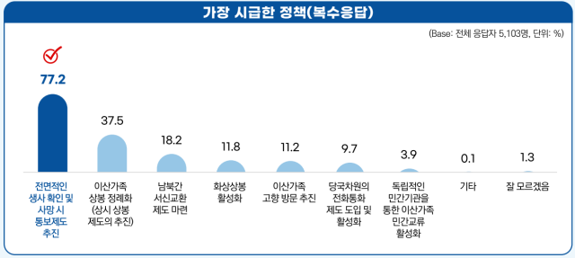 이산가족은 이제 80대 고령…"생사확인만이라도"