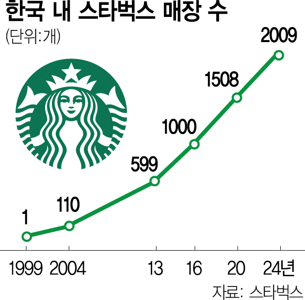 韓은 스타벅스 공화국…일본 제치고 매장 수 세계 3위