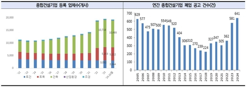 지난해 종합건설업체 폐업신고 641건…19년 만에 최대