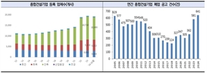 지난해 종합건설업체 폐업신고 641건…19년 만에 최대