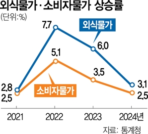 "메뉴 가격 인상?"…3중고에 고민 깊어지는 자영업자들