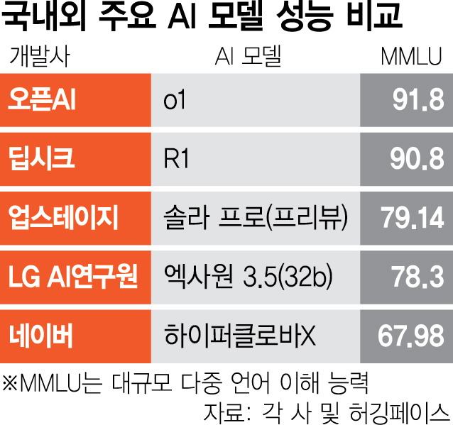 '진입장벽 낮아졌다'…'한국형 고효율 AI모델' 개발 절실