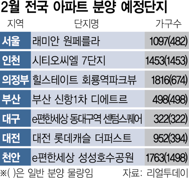 설 연휴 끝 ‘분양 기지개’…2월 전국 아파트 1만 4000가구 공급