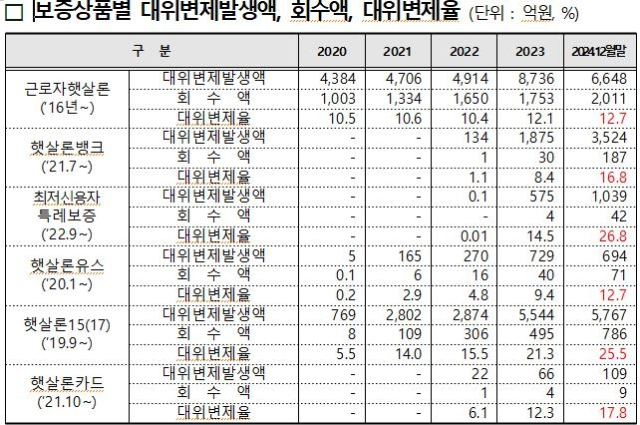 햇살론뱅크 대위변제율 1년새 2배 ‘껑충’… 서민금융 부실 악화일로