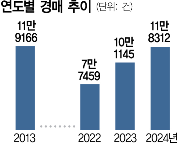 지난해 법원 경매 신청건수 12만건 육박…금융위기 이후 최대