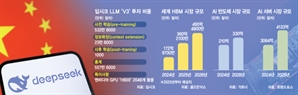 딥시크, 저가형 GPU 2000장으로 AI 구현했지만…"AI 칩 수요는 더 늘어난다"