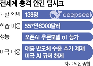 제재의 역설…딥시크, 美 AI패권 흔들다