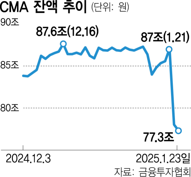 2% 이자 받느니 투자하자…CMA, 이틀만에 9.7조 증발