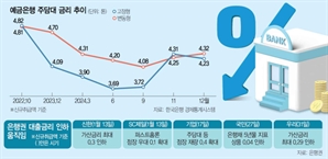 당국 엄포에 줄줄이 인하…“고무줄 가산금리 혼란”