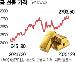 ‘트럼프 관세 부과 전에 옮기자’…런던서 금 빼내  뉴욕으로