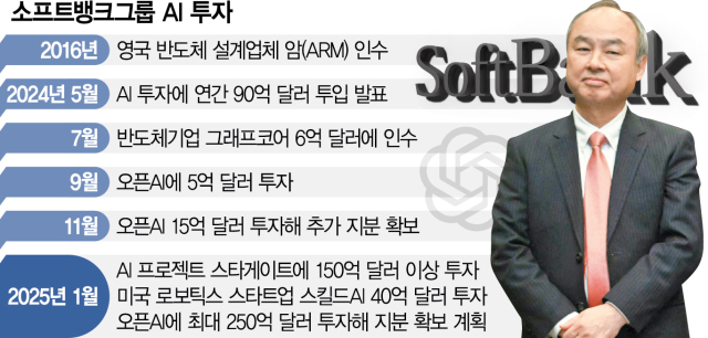 소뱅, 오픈AI에 36조원 투자 논의…최대 투자사 등극한다