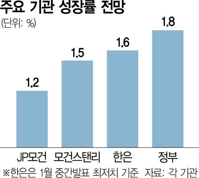 “올해 韓 성장률 1.5%…20조 규모 추경할 것”